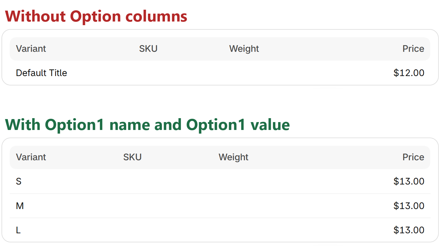 The variant table in two Shopify import previews. Without Option columns it lists one variant, Default Title. With Option1 name and Option1 value it lists sizes S, M and L.